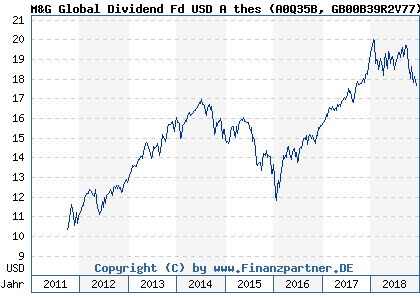 Chart: M&G Global Dividend Fd USD A thes) | GB00B39R2V77